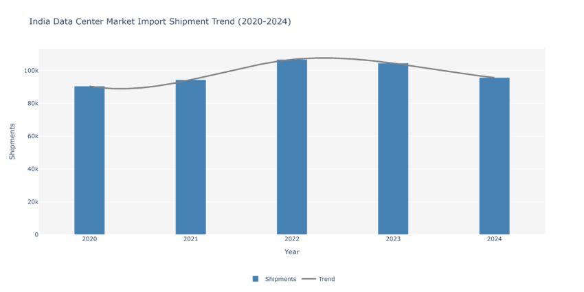 India Data Center Market