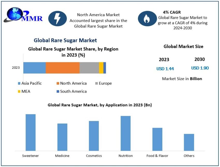 Rare Sugar Market