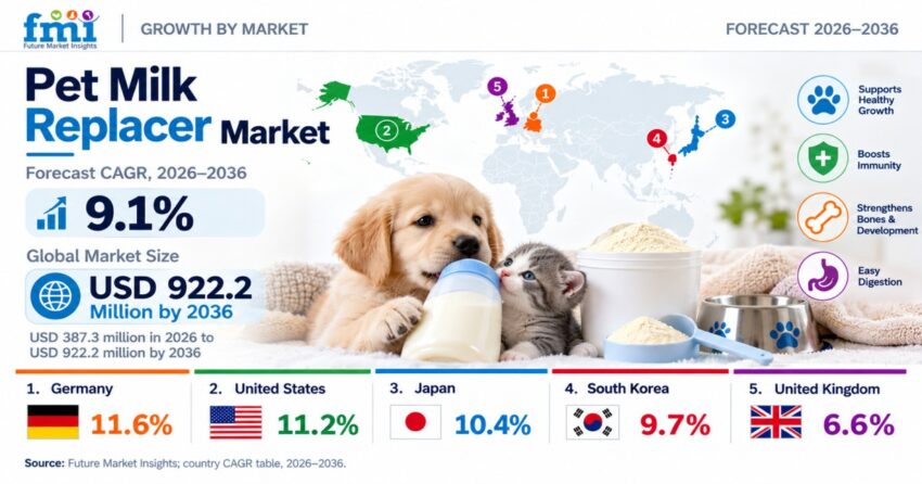 Pet Milk Replacer Market Infographic