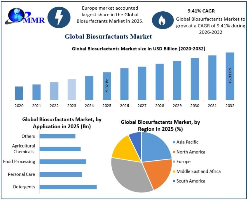 Biosurfactants Market 4