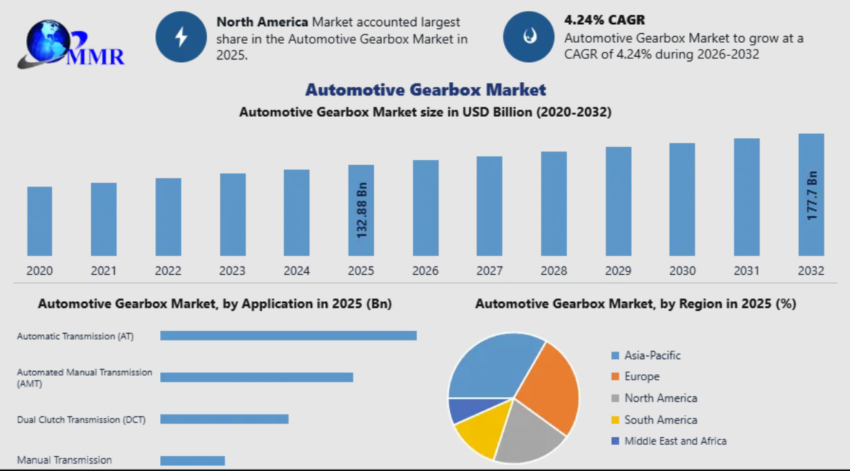 Automotive Gearbox Market