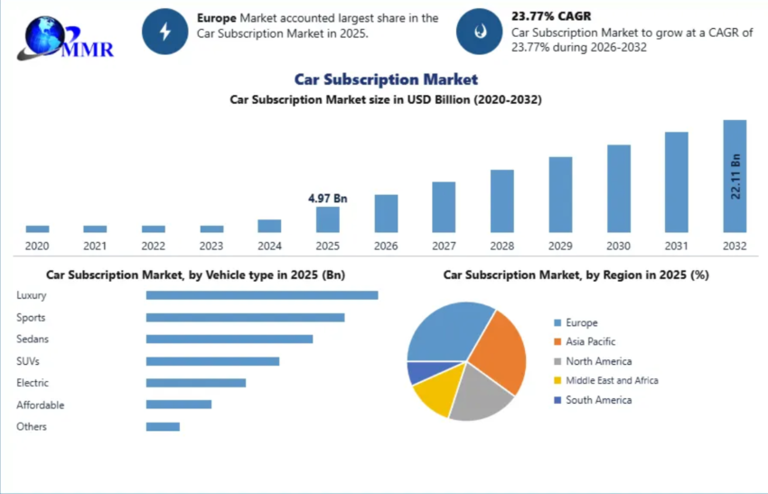 Car Subscription Market