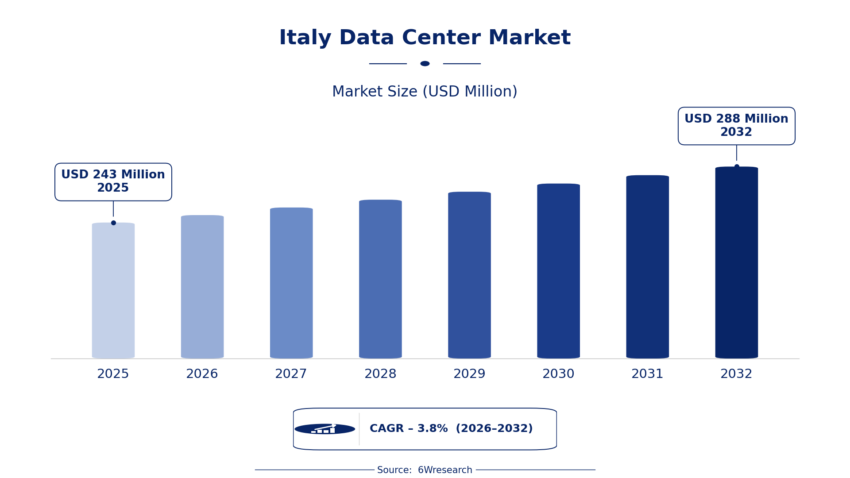 Italy Data Center Market
