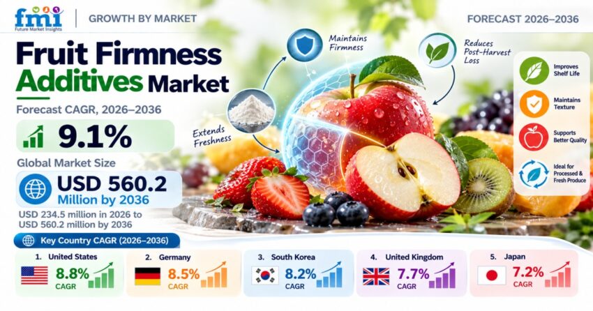 Fruit Firmness Additives Market