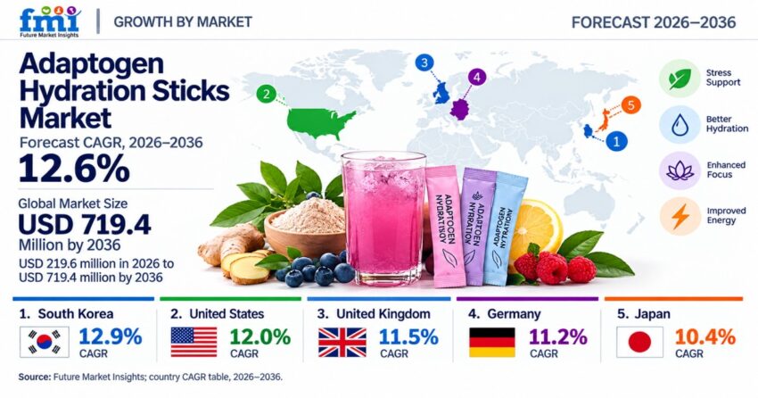 Adaptogen Hydration Sticks Market