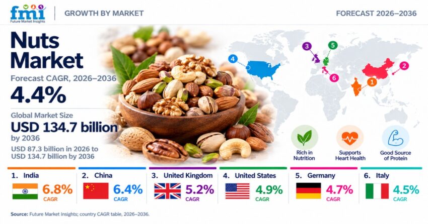 Nuts Market
