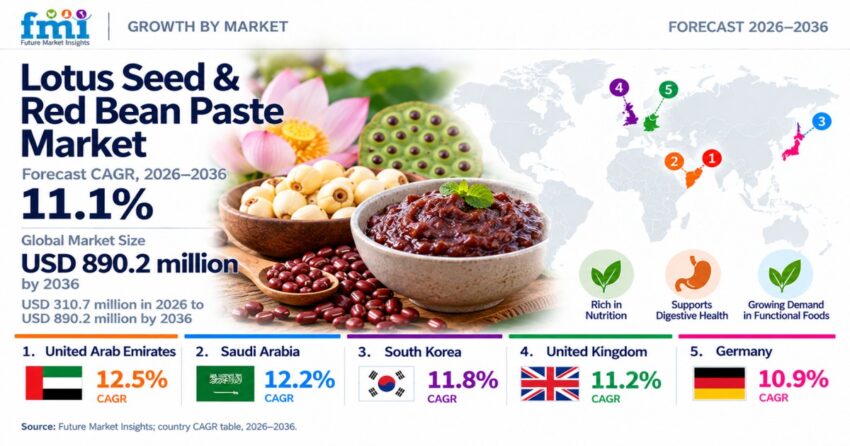 Lotus Seed Market