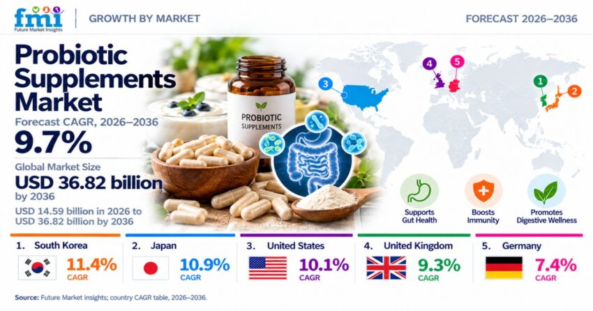 Probiotic Supplements Market