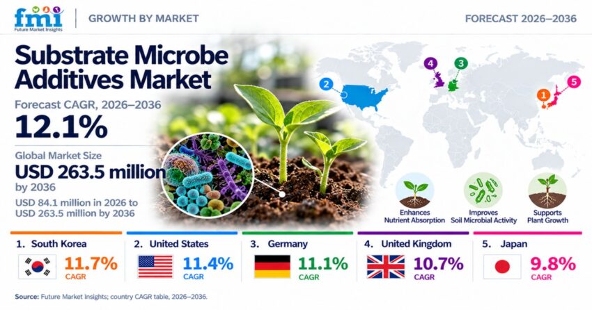 Substrate Microbe Additives Market