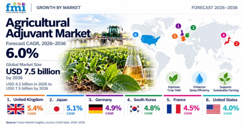 Agricultural Adjuvant Market 1