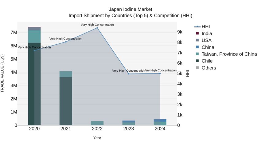 japan iodine market