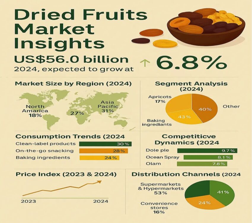 Dried Fruits Market2 2 4