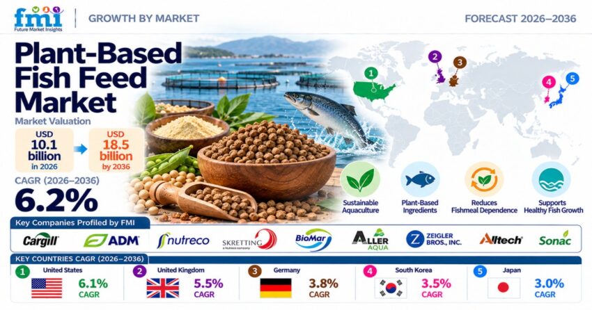 Plant Based Fish Feed Market