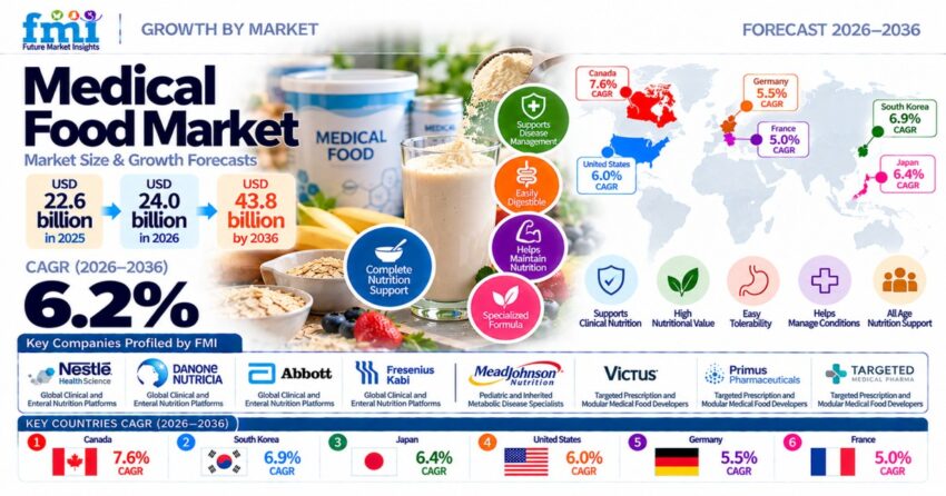 Medical Food Market