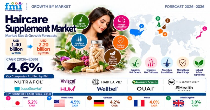 Haircare Supplement Market Growth Infographic