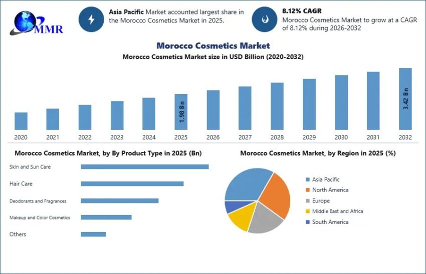 Morocco Cosmetics Market 3 5