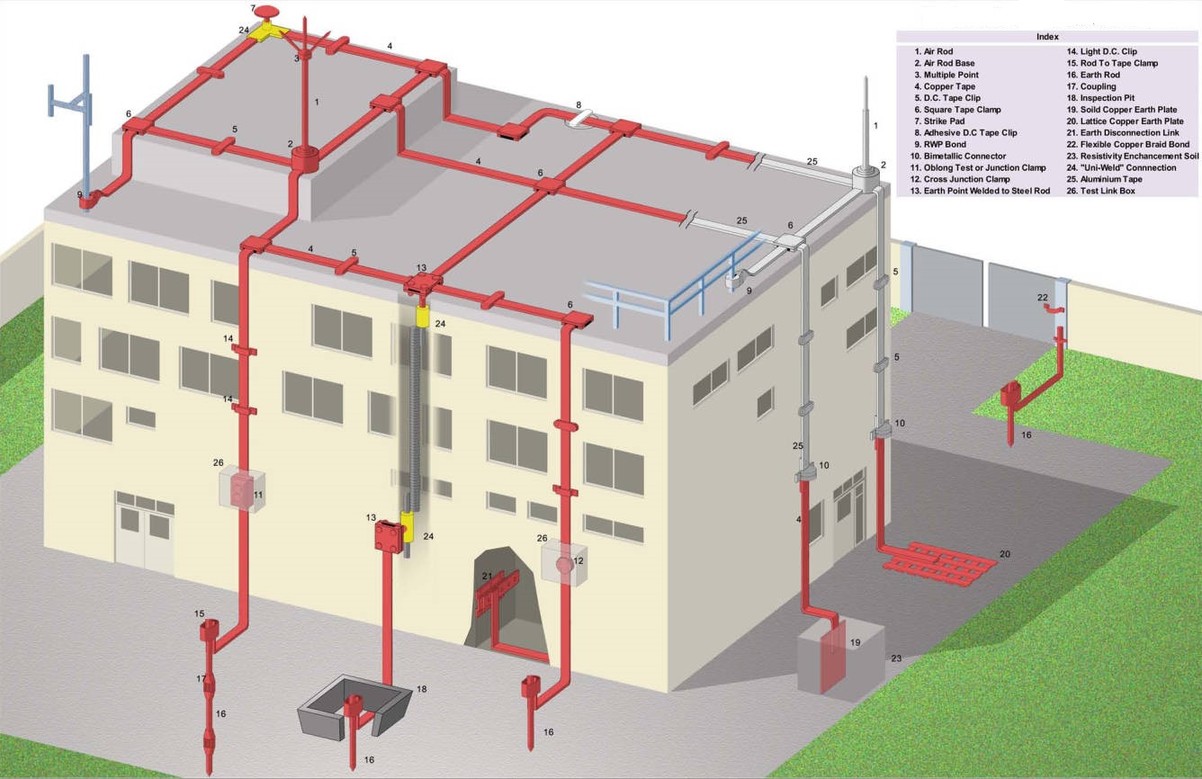 Method Statement for Lightning /Earthing System Installation World