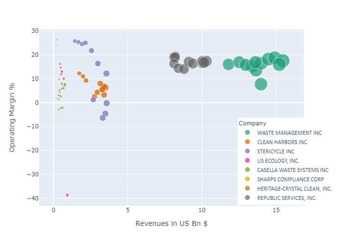 Industry Operating Margins