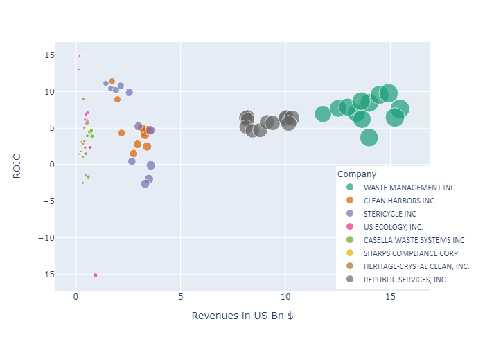 Industry Operating Margins