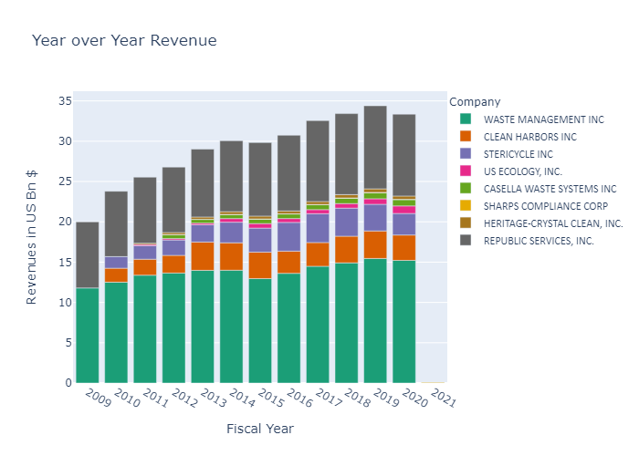 Revenue and Growth Trends
