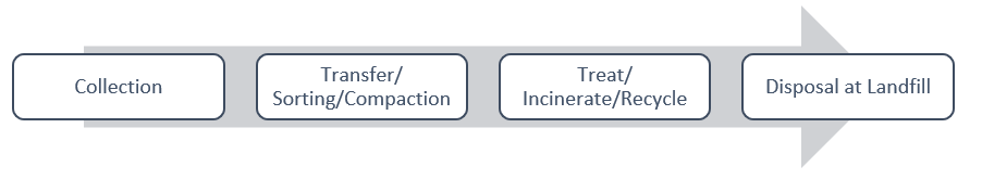 Material Flow