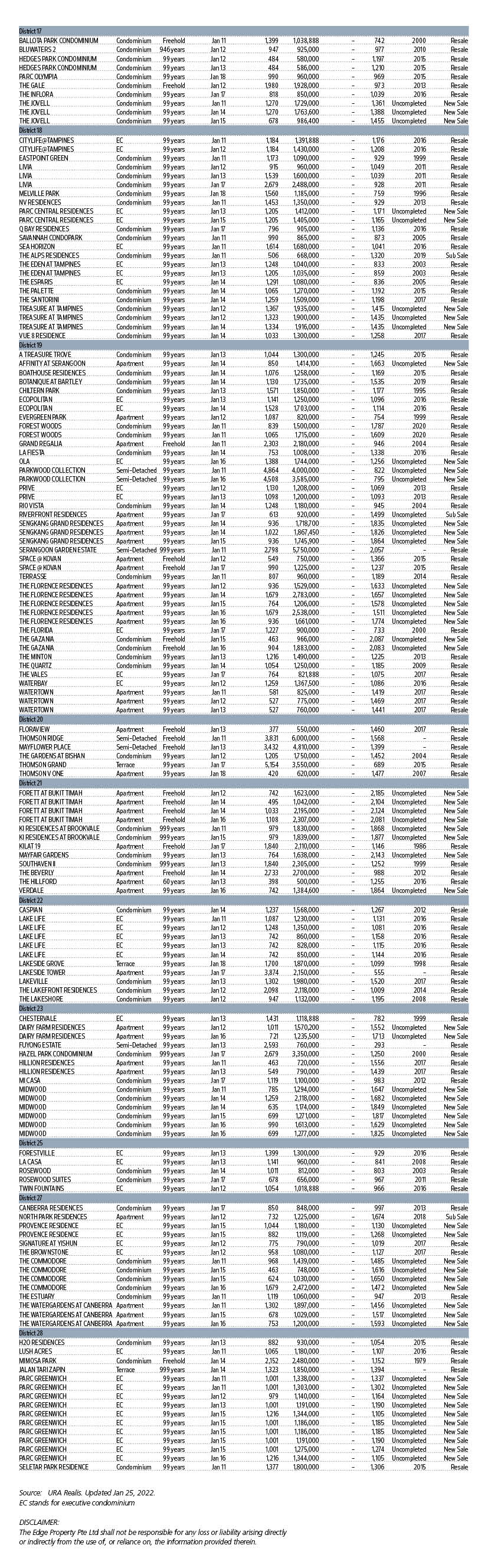 Done Deals - EDGEPROP SINGAPORE
