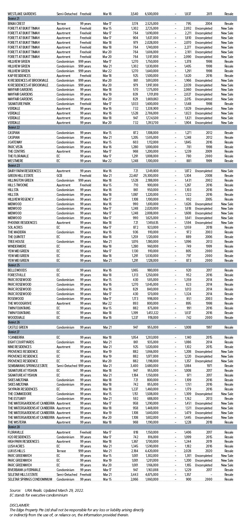 Done Deals - EDGEPROP SINGAPORE