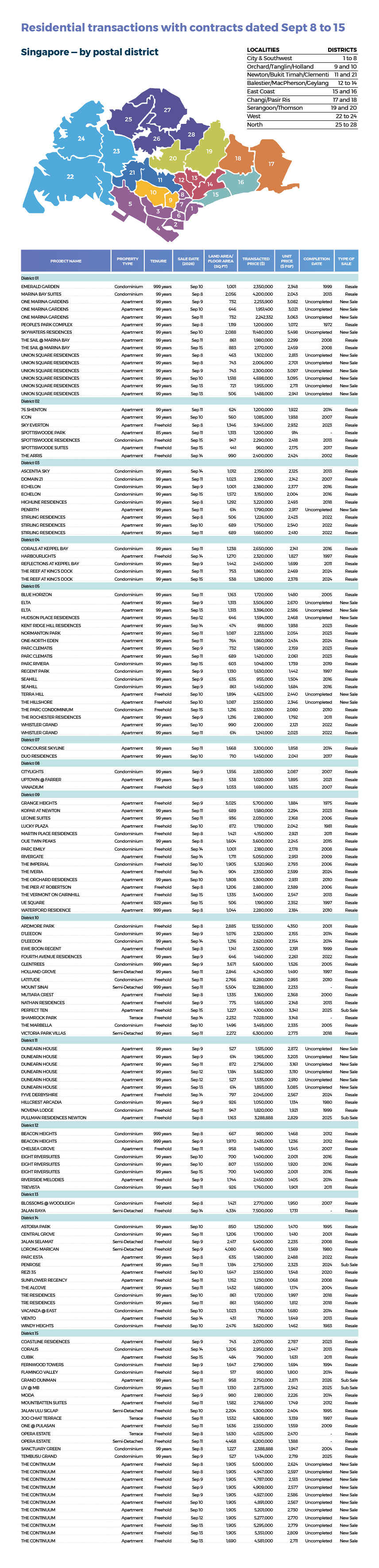 Residential transactions with contracts dated Sept 8 to 25 [DONE DEALS] — figure 3