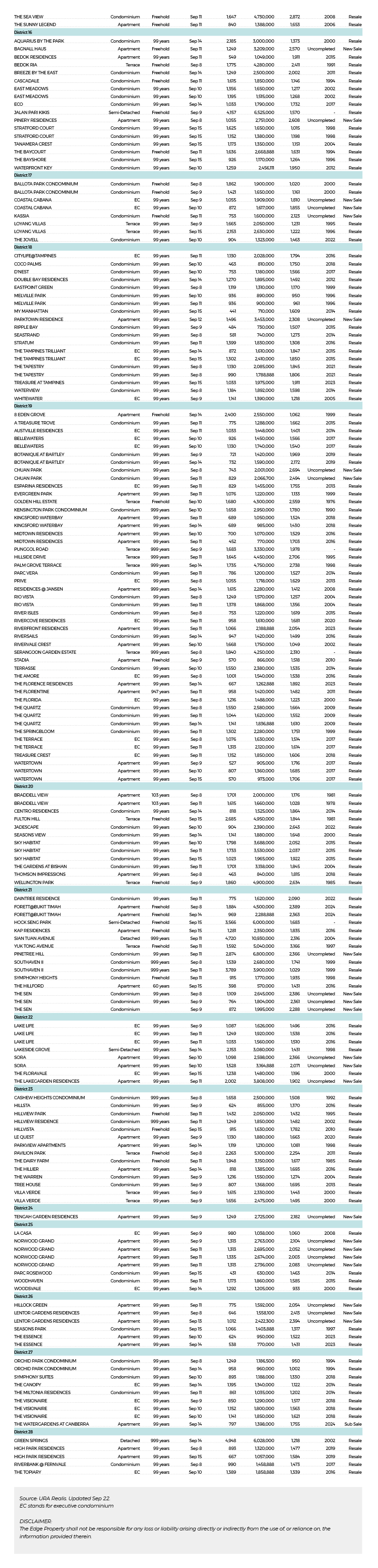 Residential transactions with contracts dated Sept 8 to 25 [DONE DEALS] — figure 4