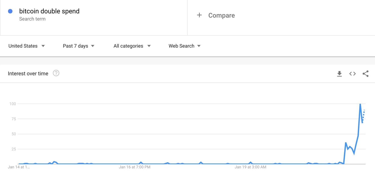 spiking bitcoin