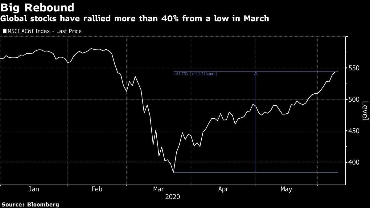 big rebound global stocks