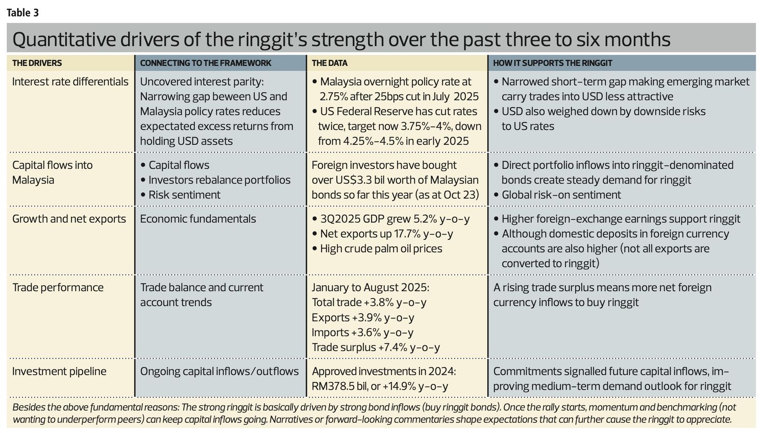 Why has the Malaysian ringgit been so strong recently and is it sustainable?