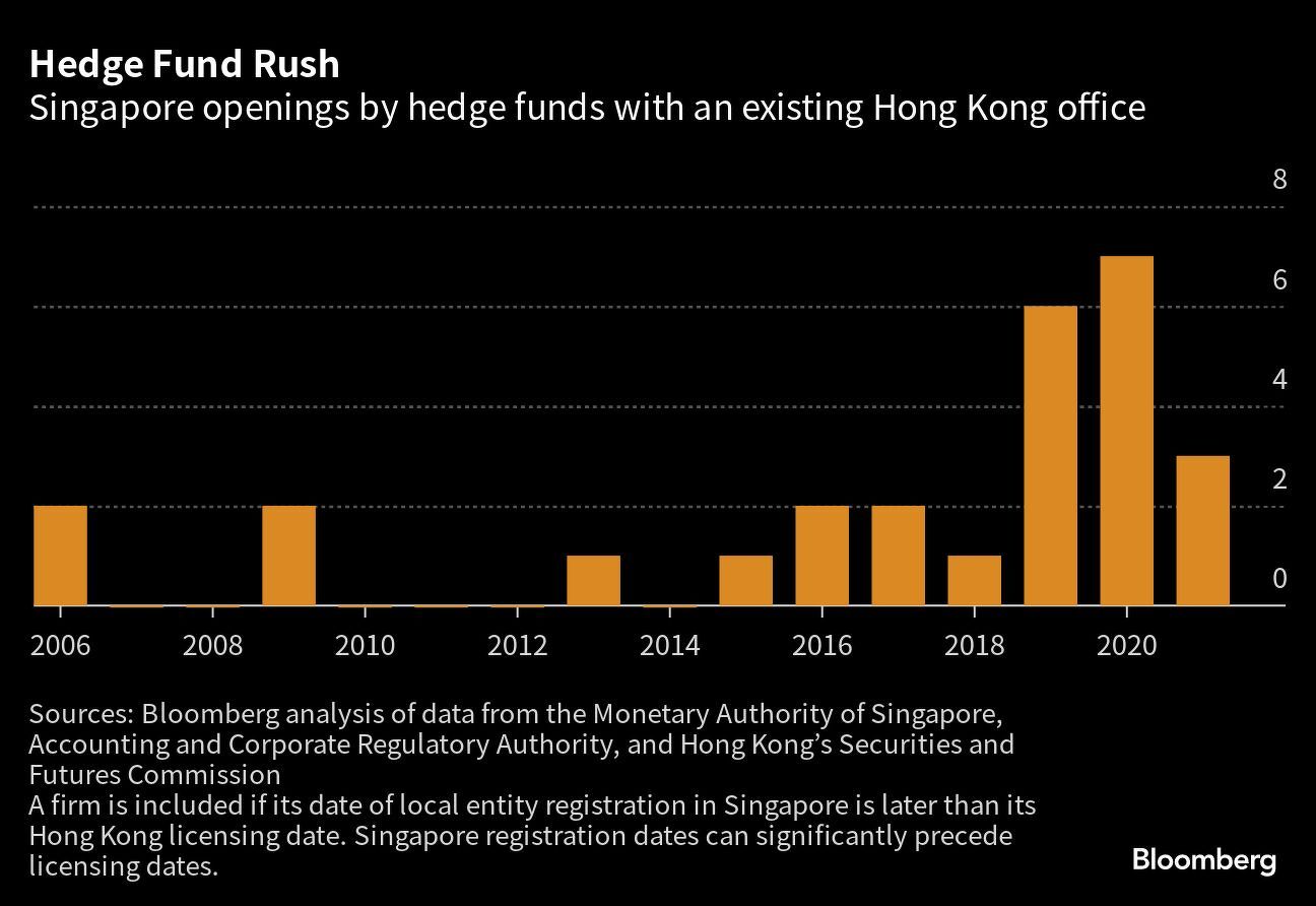 The rich are flocking to Singapore; bankers stick with Hong Kong