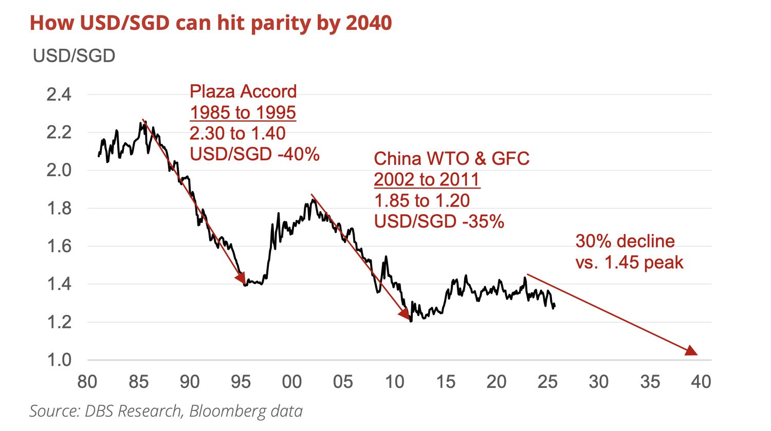 STI could rise to nearly 10,000 points by 2040, says DBS