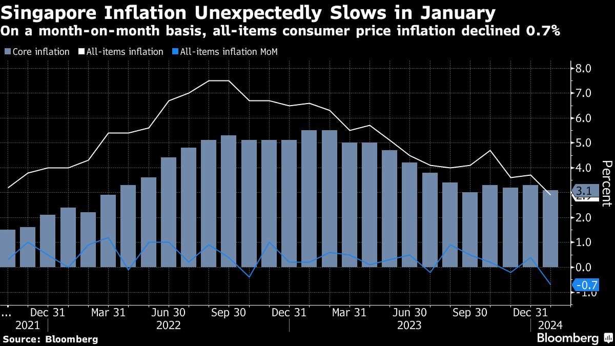 Singapore core inflation unexpectedly slows despite GST hike