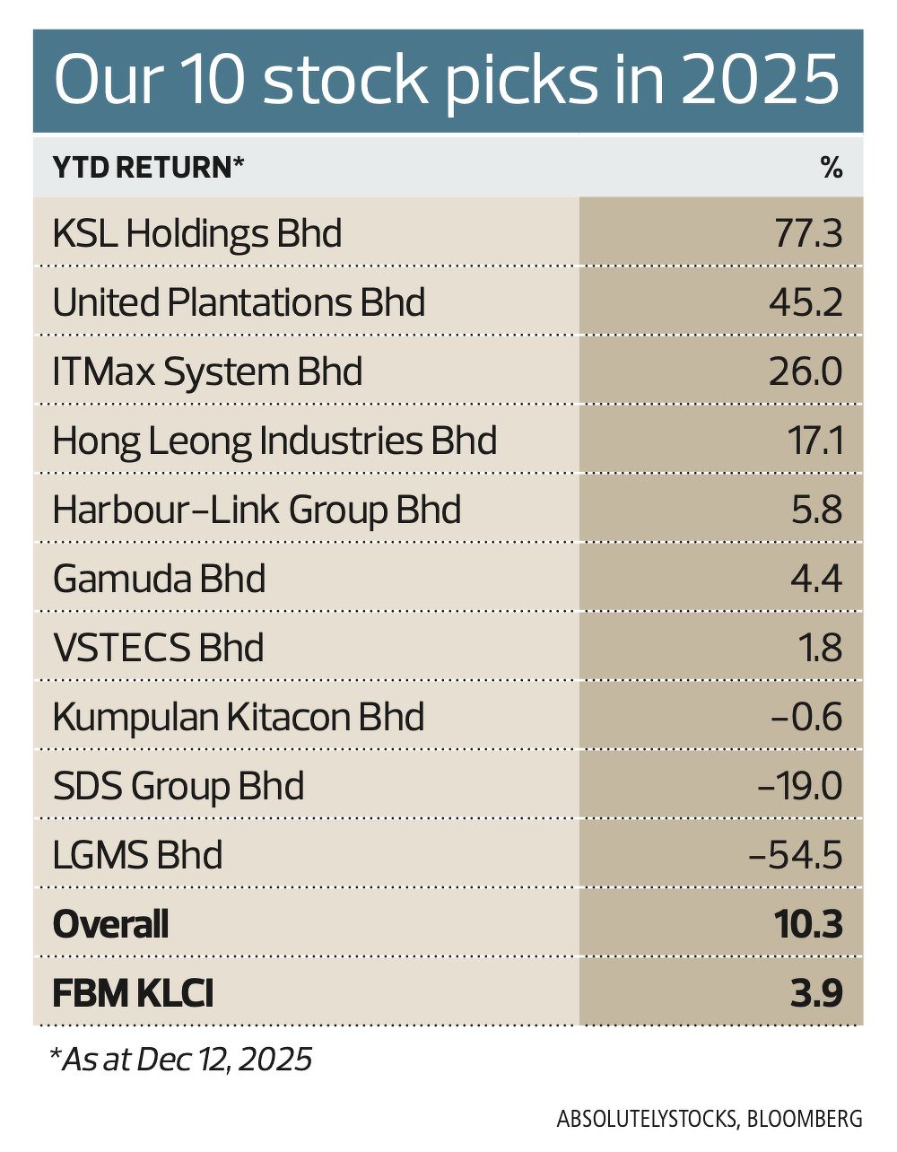 Our 10 stock picks for Malaysia gained 10.3% in 2025, versus 3.9% for the  FBM KLCI. What are our 2026 picks?