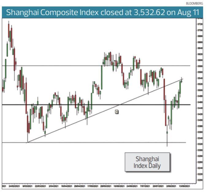 shanghai composite