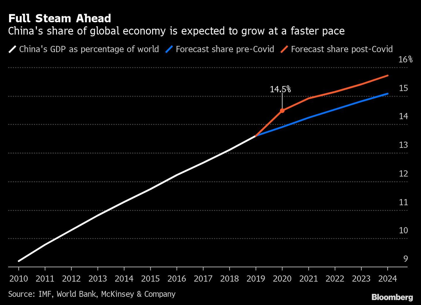 full steam ahead china