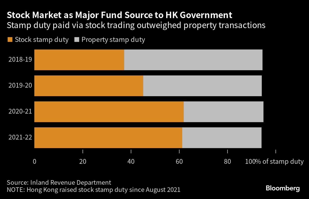 Hong Kong targets stock, housing taxes to revive role as hub