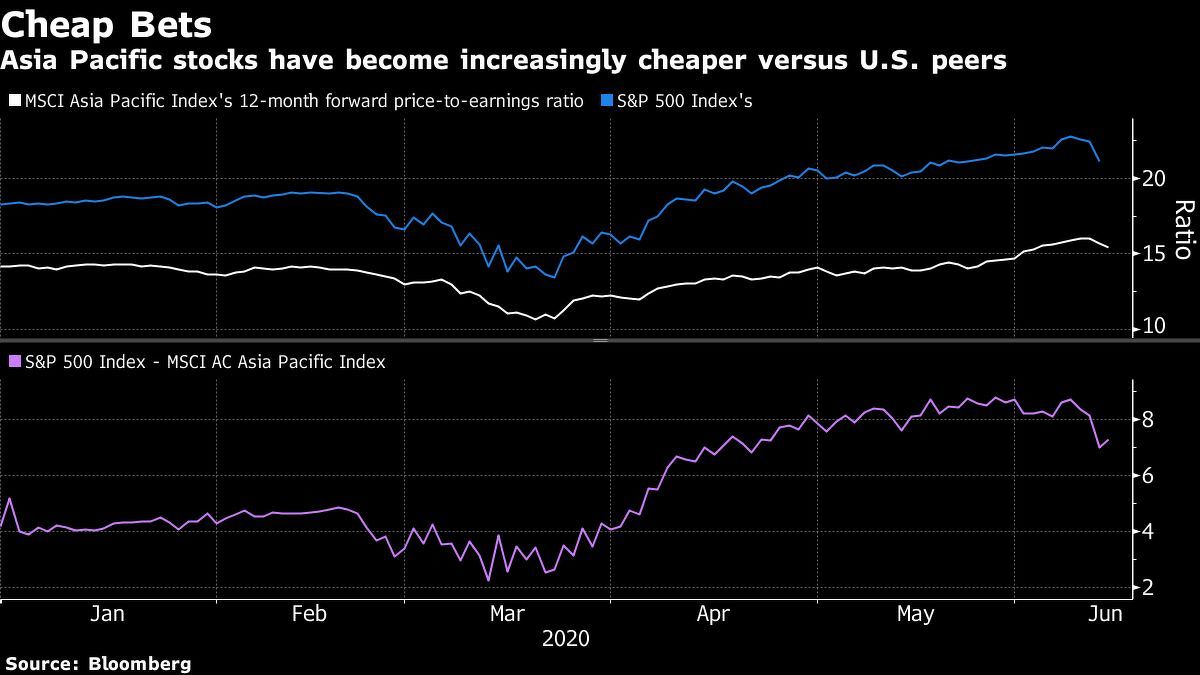 asia stocks cheaper