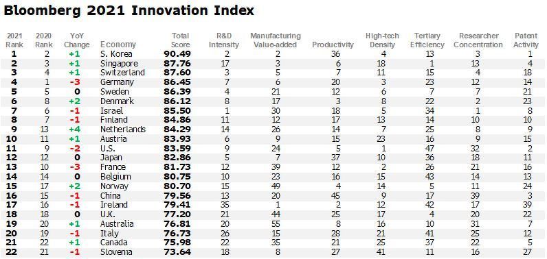 innovation index