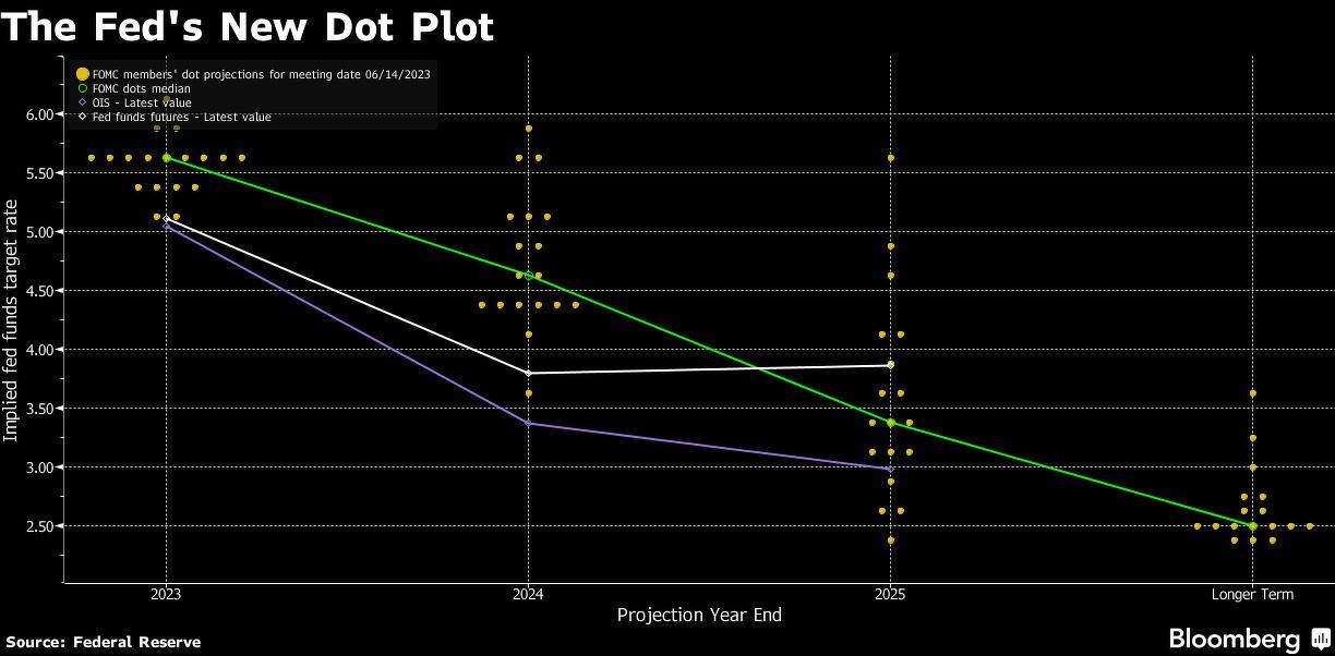 Fed's new dot plot
