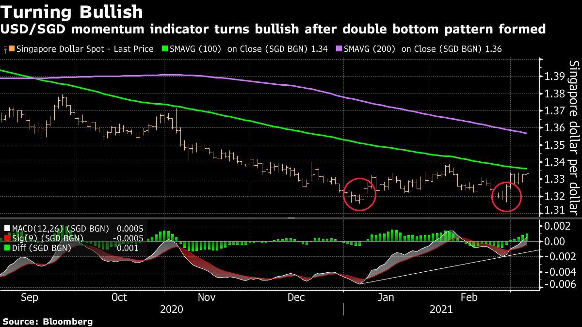 usd/sgd