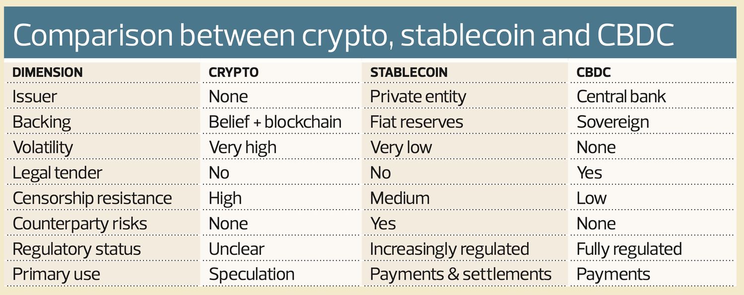 The differences between crypto, stablecoin and CBDC