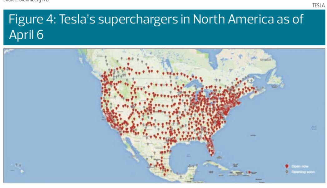 Number of Tesla's superchargers in North Americas as of April 6