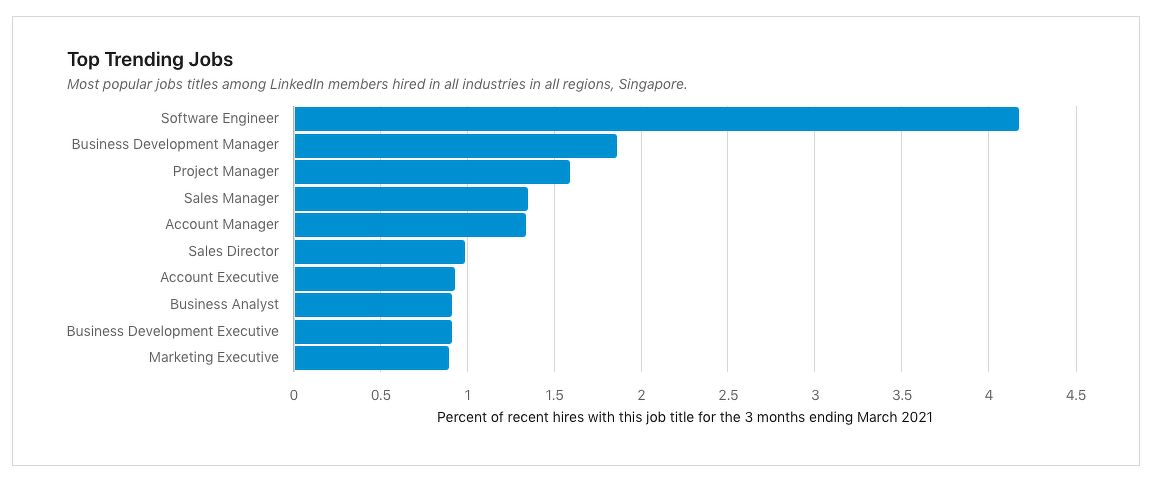 Top trending jobs in Singapore as of March 2021, based on LinkedIn's Economic Graph
