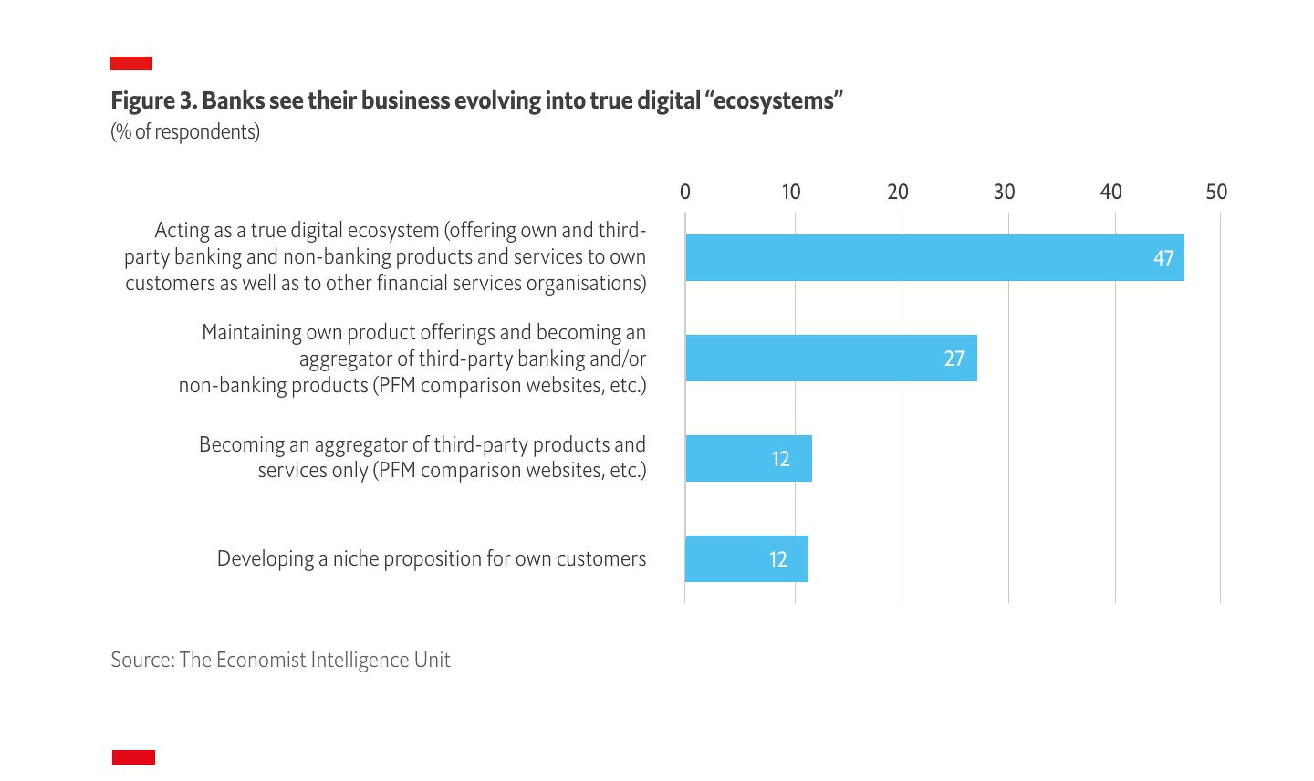 Banks are receptive to the ecosystem play - THE EDGE SINGAPORE