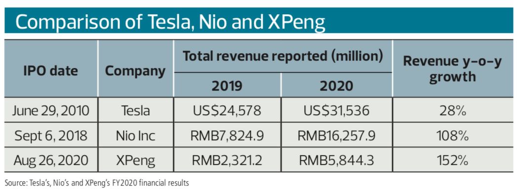 Comparison of revenue for Tesla, Nio, and XPeng