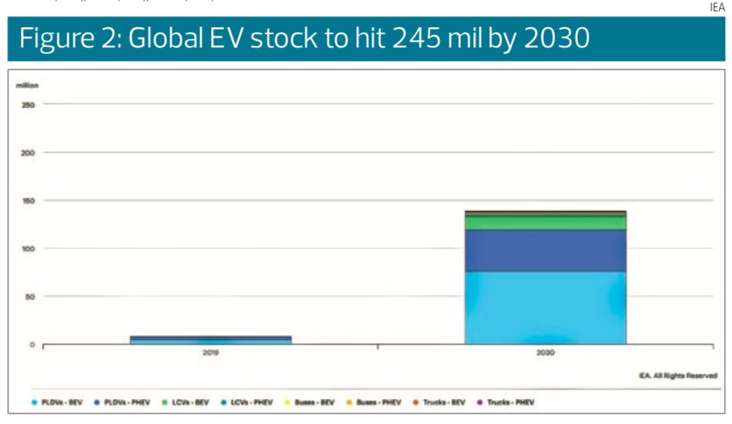 Global EV stock to hit 245 million by 2030