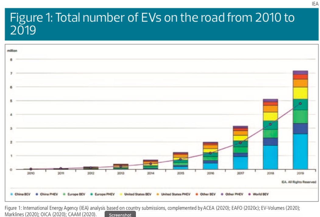 Number of EVs on road from 2010 to 2019